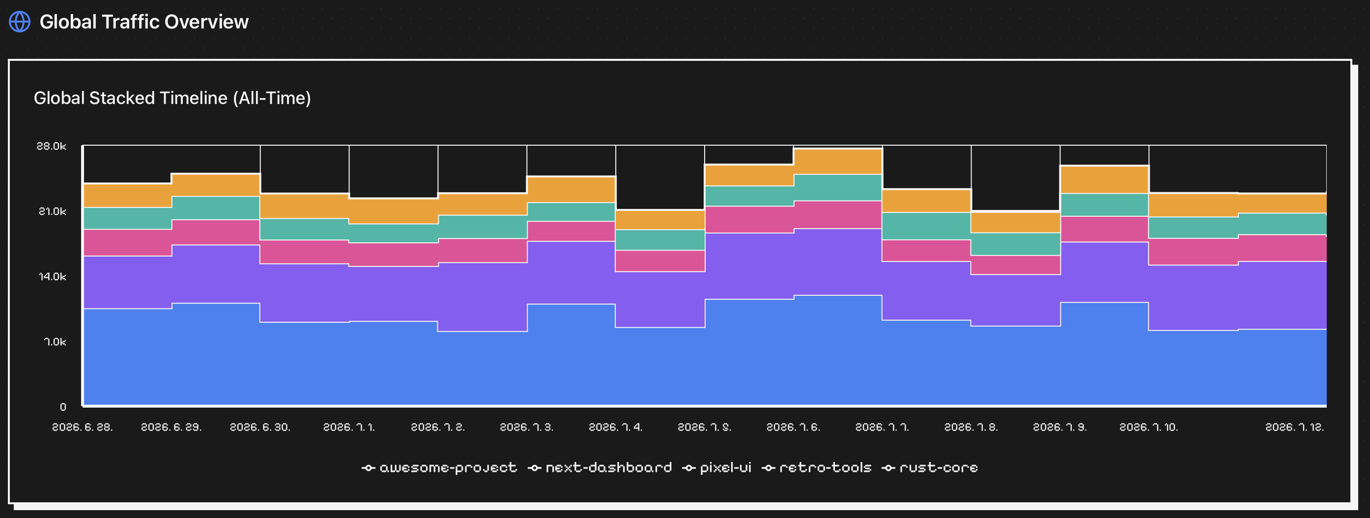 Global Traffic Timeline