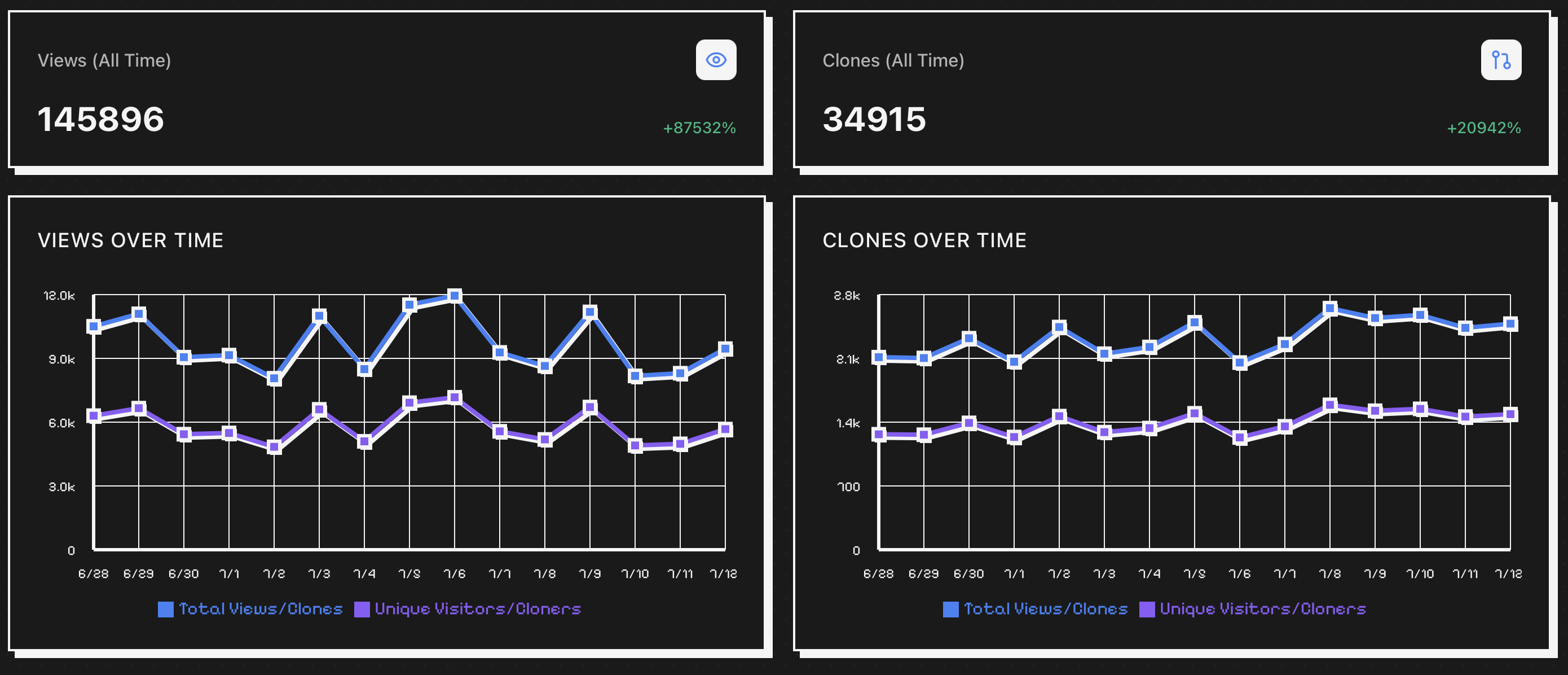 Repo Traffic Details
